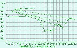 Courbe de l'humidit relative pour Horrues (Be)