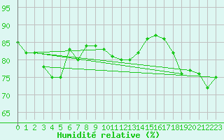Courbe de l'humidit relative pour Bo I Vesteralen