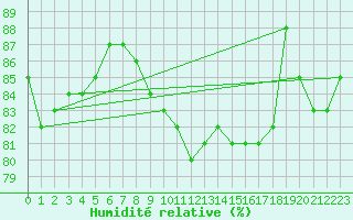 Courbe de l'humidit relative pour Werl