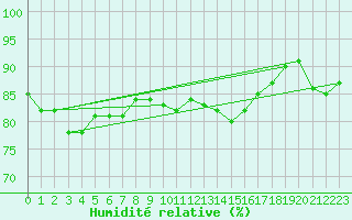 Courbe de l'humidit relative pour Sain-Bel (69)