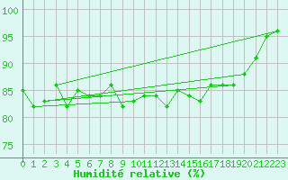 Courbe de l'humidit relative pour Ufs Tw Ems