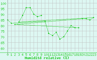 Courbe de l'humidit relative pour Shoream (UK)