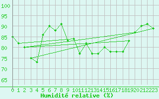 Courbe de l'humidit relative pour Vaeroy Heliport