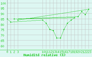 Courbe de l'humidit relative pour Bouligny (55)