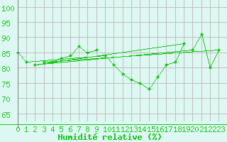 Courbe de l'humidit relative pour Thorney Island