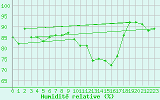 Courbe de l'humidit relative pour Seichamps (54)