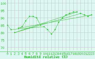 Courbe de l'humidit relative pour Ile Rousse (2B)