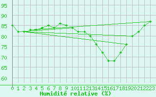 Courbe de l'humidit relative pour Voiron (38)