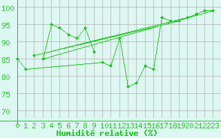 Courbe de l'humidit relative pour Kuusiku