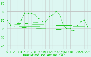 Courbe de l'humidit relative pour la bouée 64045