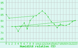 Courbe de l'humidit relative pour Dunkerque (59)