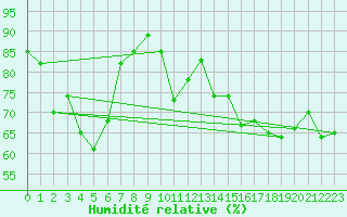 Courbe de l'humidit relative pour Aultbea