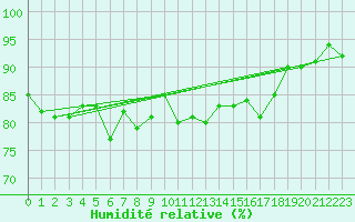 Courbe de l'humidit relative pour Combs-la-Ville (77)