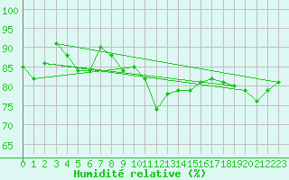 Courbe de l'humidit relative pour Schleiz