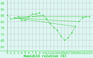 Courbe de l'humidit relative pour Chteaudun (28)
