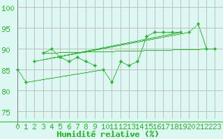 Courbe de l'humidit relative pour Le Bourget (93)