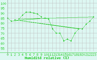 Courbe de l'humidit relative pour Kuemmersruck