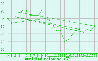 Courbe de l'humidit relative pour Orly (91)