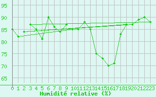 Courbe de l'humidit relative pour Lisbonne (Po)