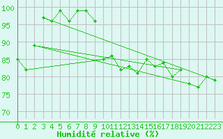Courbe de l'humidit relative pour Faaroesund-Ar