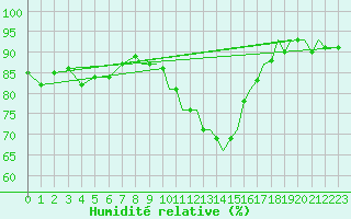 Courbe de l'humidit relative pour Middle Wallop