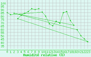 Courbe de l'humidit relative pour Leeds Bradford