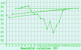 Courbe de l'humidit relative pour Chamonix-Mont-Blanc (74)