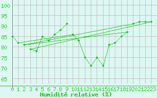 Courbe de l'humidit relative pour Agde (34)