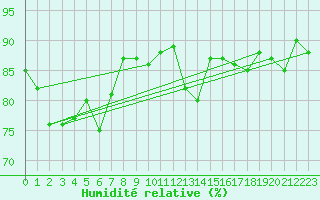 Courbe de l'humidit relative pour Fishbach