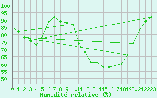 Courbe de l'humidit relative pour Zumaya Faro
