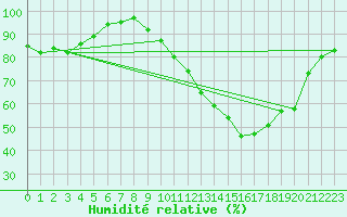 Courbe de l'humidit relative pour Thomery (77)