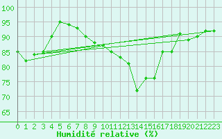 Courbe de l'humidit relative pour Lyon - Saint-Exupry (69)