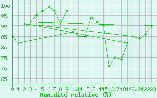 Courbe de l'humidit relative pour Wangerland-Hooksiel