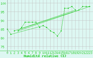 Courbe de l'humidit relative pour Munte (Be)