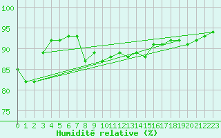 Courbe de l'humidit relative pour Kleinzicken