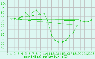 Courbe de l'humidit relative pour Saint-Cyprien (66)