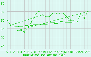 Courbe de l'humidit relative pour Manston (UK)