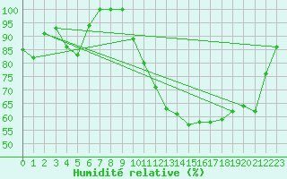 Courbe de l'humidit relative pour Beitem (Be)