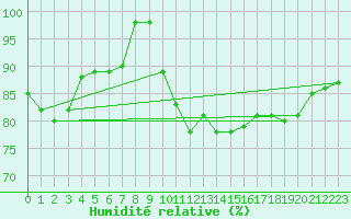 Courbe de l'humidit relative pour Klippeneck