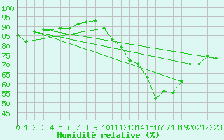 Courbe de l'humidit relative pour Cherbourg (50)