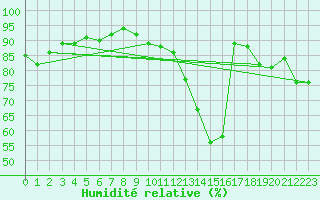 Courbe de l'humidit relative pour Kleine-Brogel (Be)