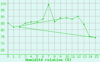 Courbe de l'humidit relative pour Schmittenhoehe