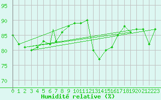 Courbe de l'humidit relative pour Vestmannaeyjar