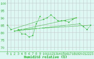 Courbe de l'humidit relative pour Chambry / Aix-Les-Bains (73)