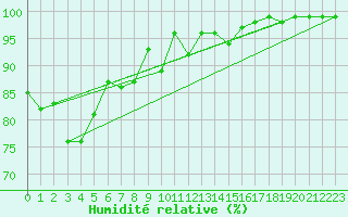 Courbe de l'humidit relative pour Freudenstadt