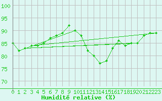 Courbe de l'humidit relative pour Scampton