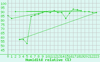 Courbe de l'humidit relative pour La Brvine (Sw)