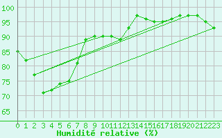 Courbe de l'humidit relative pour Paganella