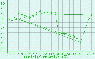Courbe de l'humidit relative pour Ulrichen