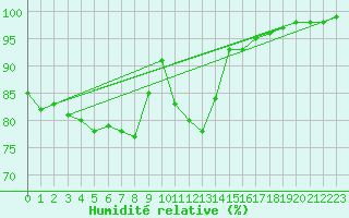 Courbe de l'humidit relative pour Ploumanac'h (22)